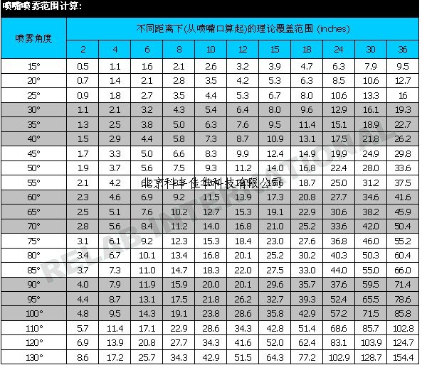 噴嘴覆蓋面積計(jì)算表