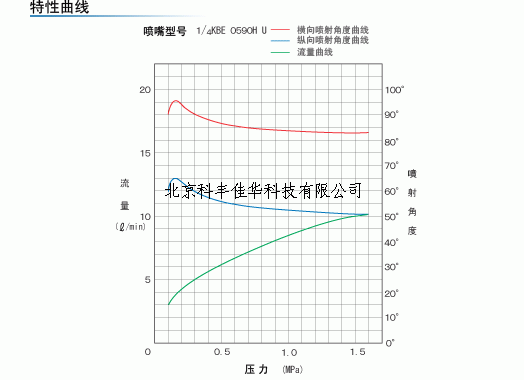 ***性曲線