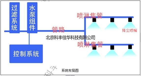 噴霧除塵系統(tǒng)