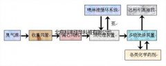 石化企業(yè)工廠(chǎng)惡臭氣味治理系統(tǒng)