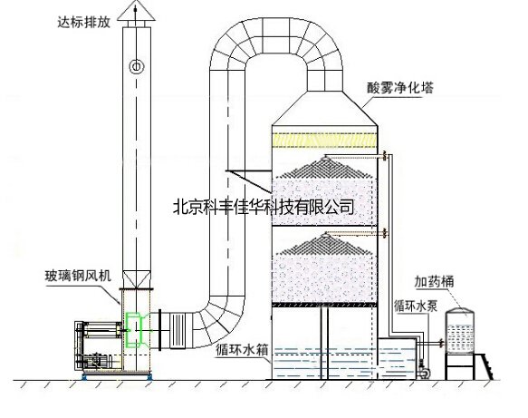 鍋爐脫硫處理