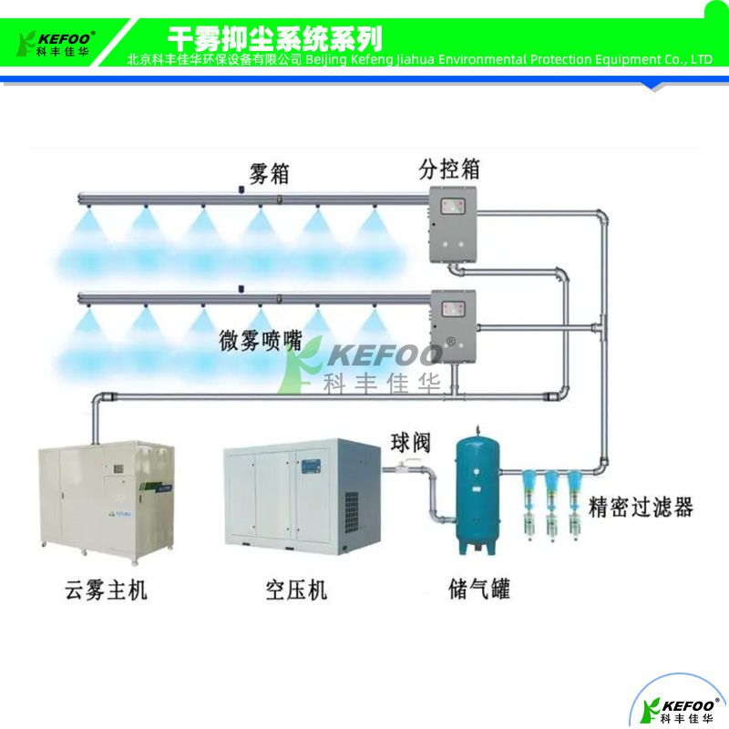 鋼廠堆機干霧抑塵系統(tǒng)項目解決方案及原理